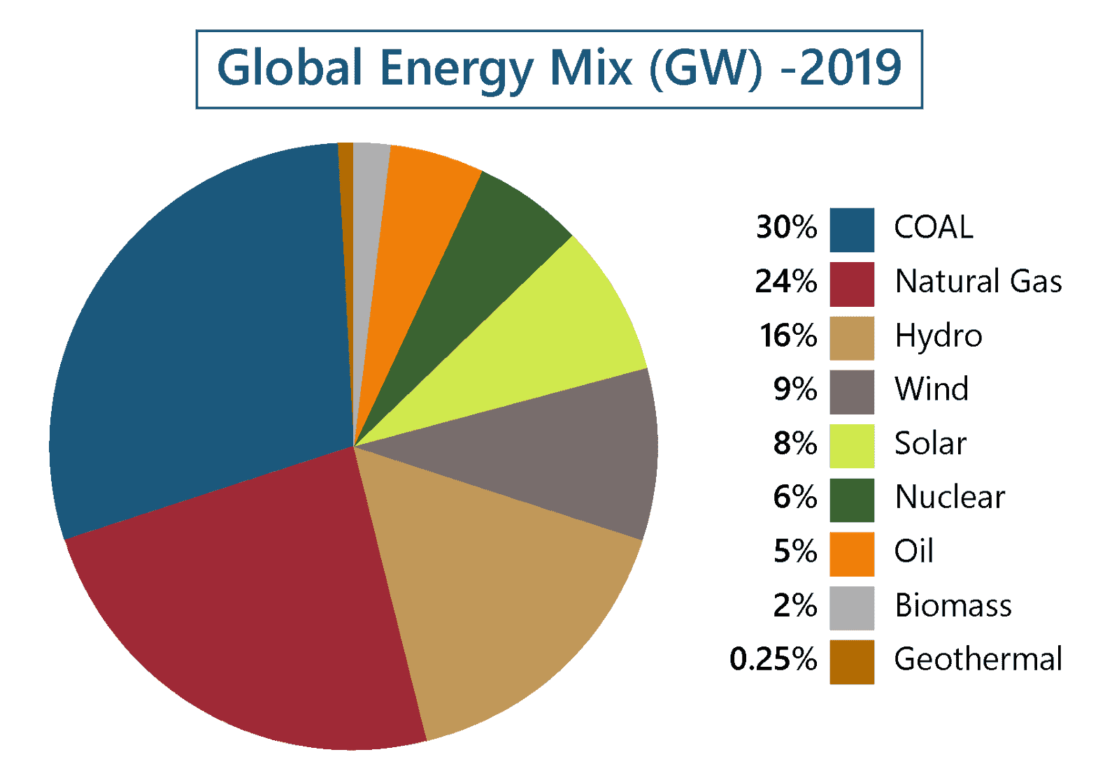 Global energy mix 2019/COAL-Natural Gas-Hydro-Wind-Solar-Nuclear-Oil-Biomass-Geothermal