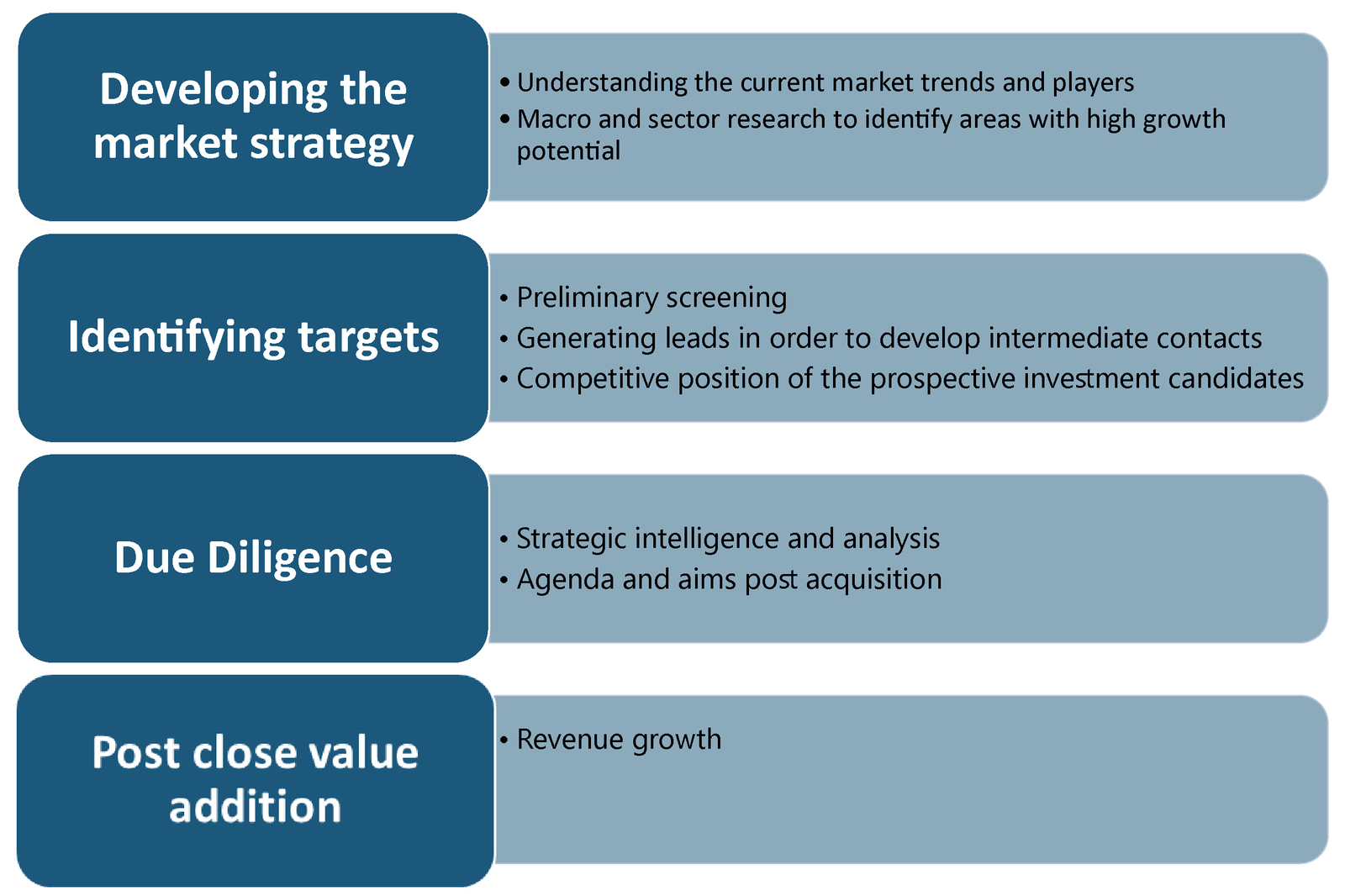 investment firms use market intelligence-01/ Developing the market strategy Identifying targets Due Diligence  Post close value addition