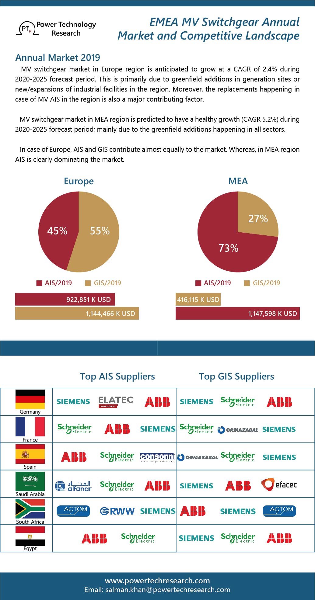 EMEA MV Switchgear Annual Market and Competitive Landscape