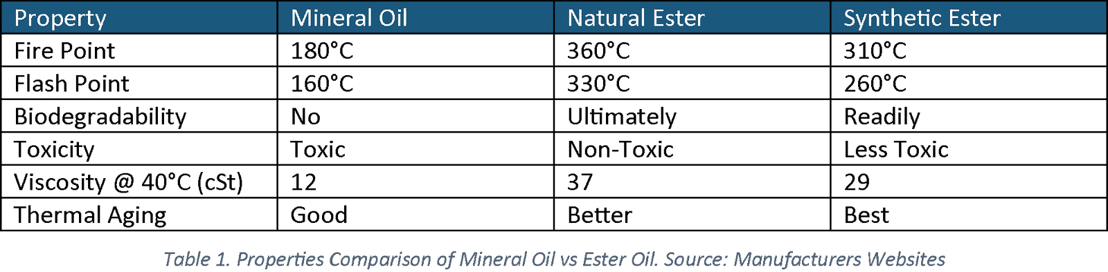 Properties Comparison of Mineral Oil vs Ester Oil. Source: Manufacturers Websites