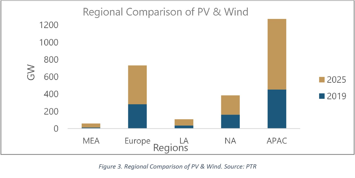 Regional Comparison of PV & Wind. Source: PTR