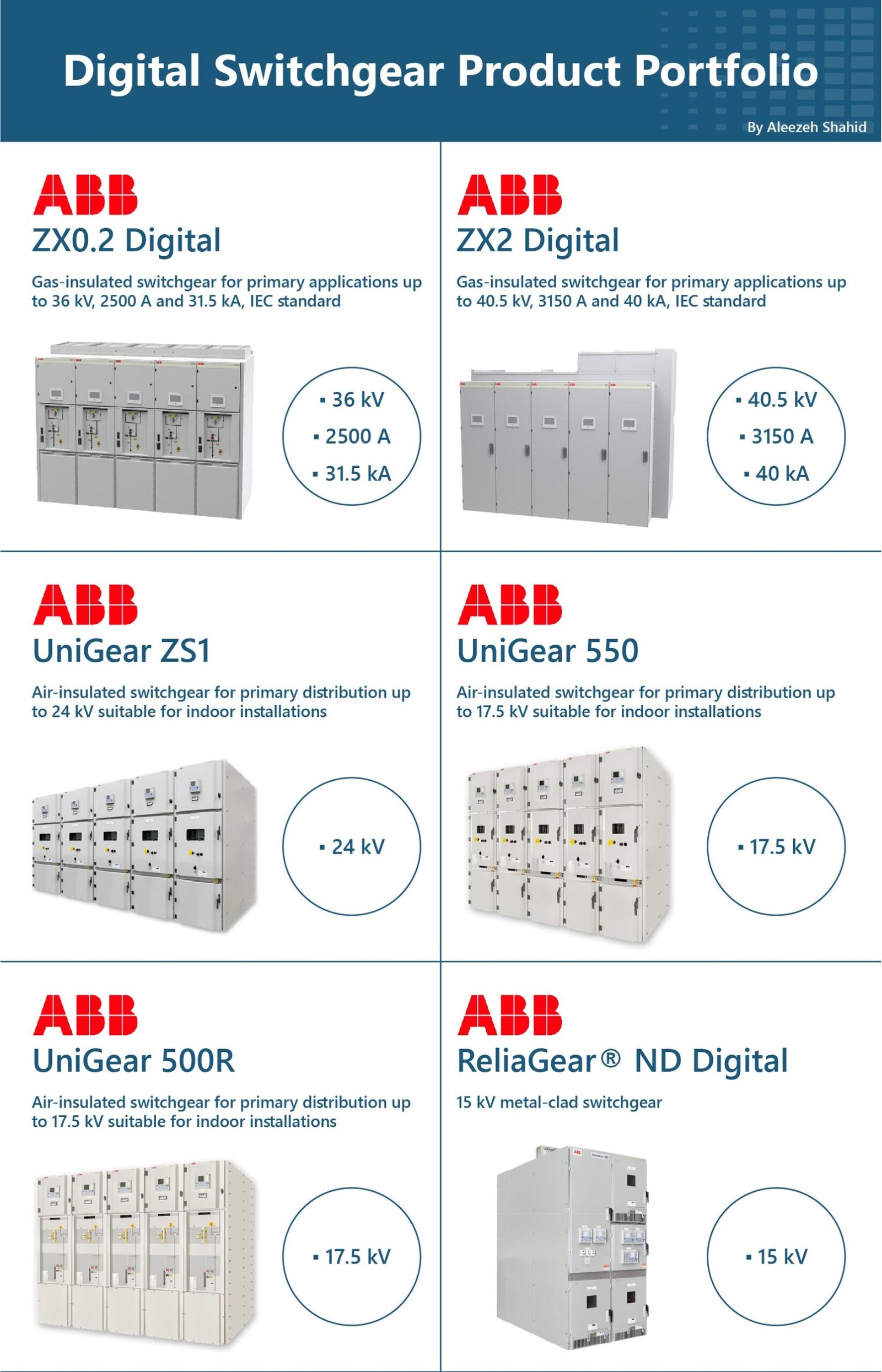 EMEA MV Switchgear Annual Market and Competitive Landscape