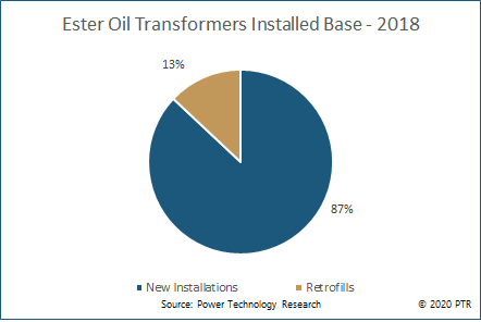 Ester Oil Transformers Installed Base 2018
