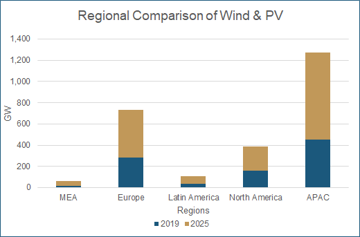 Wind and PV capacity in different regions (Middle East Africa, Europe, Latin America, North America, Asia Pacific)