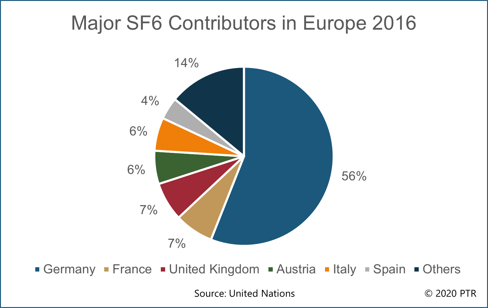 Major SF6 contributors in Europe (2016)