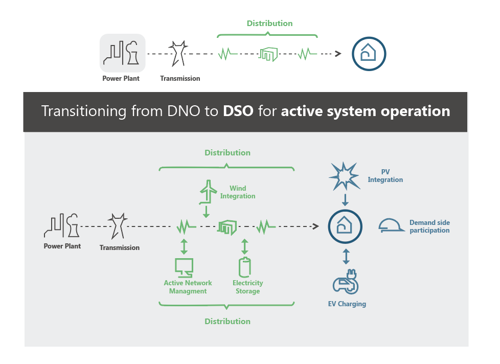 Transition from DNO to DSO