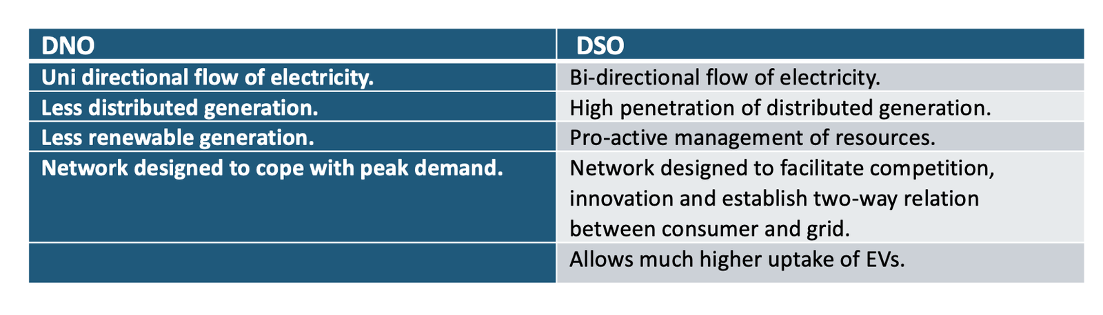 Transition from DNO to DSO