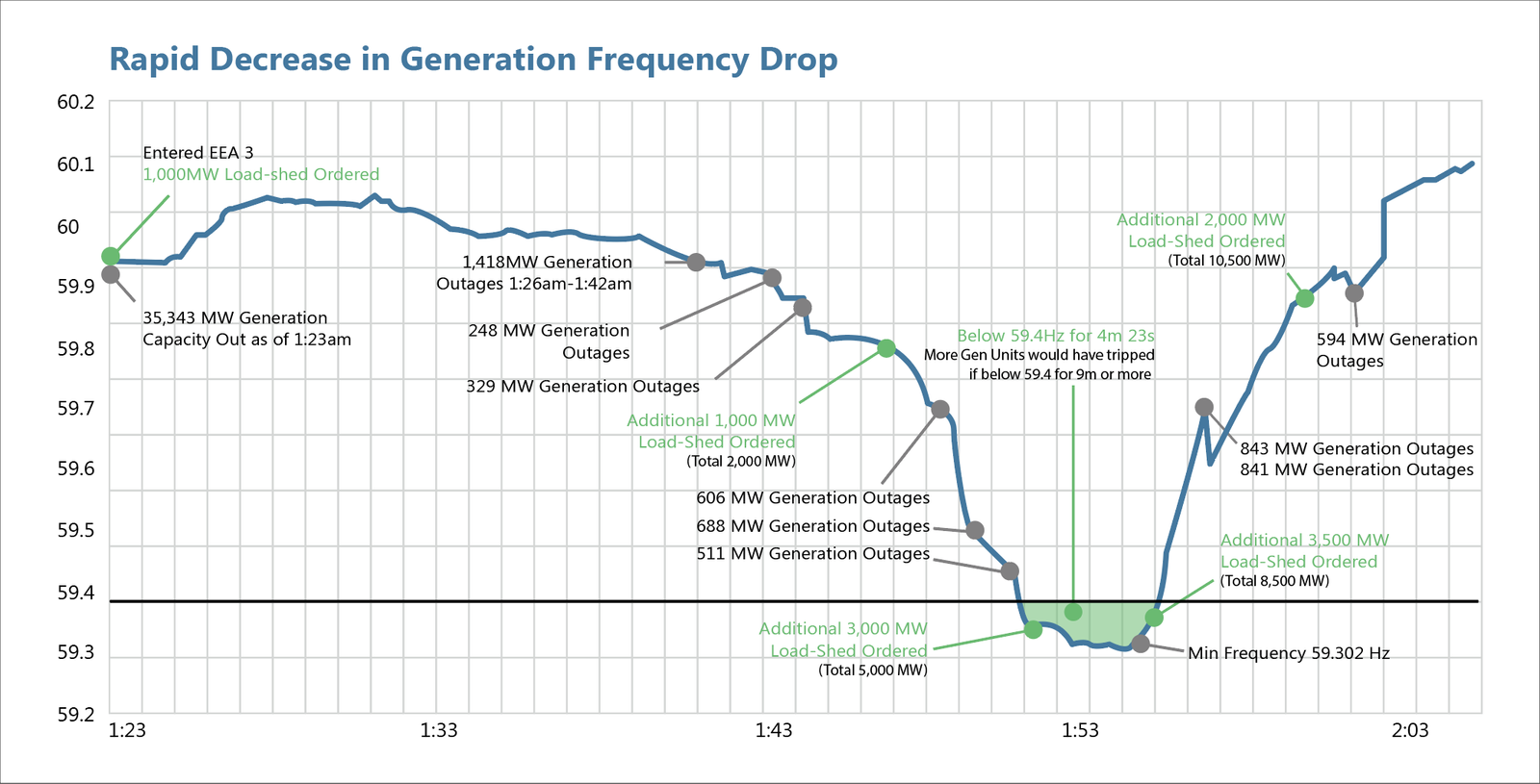 Texas Rapid Decrease in Generation Frequency Drop