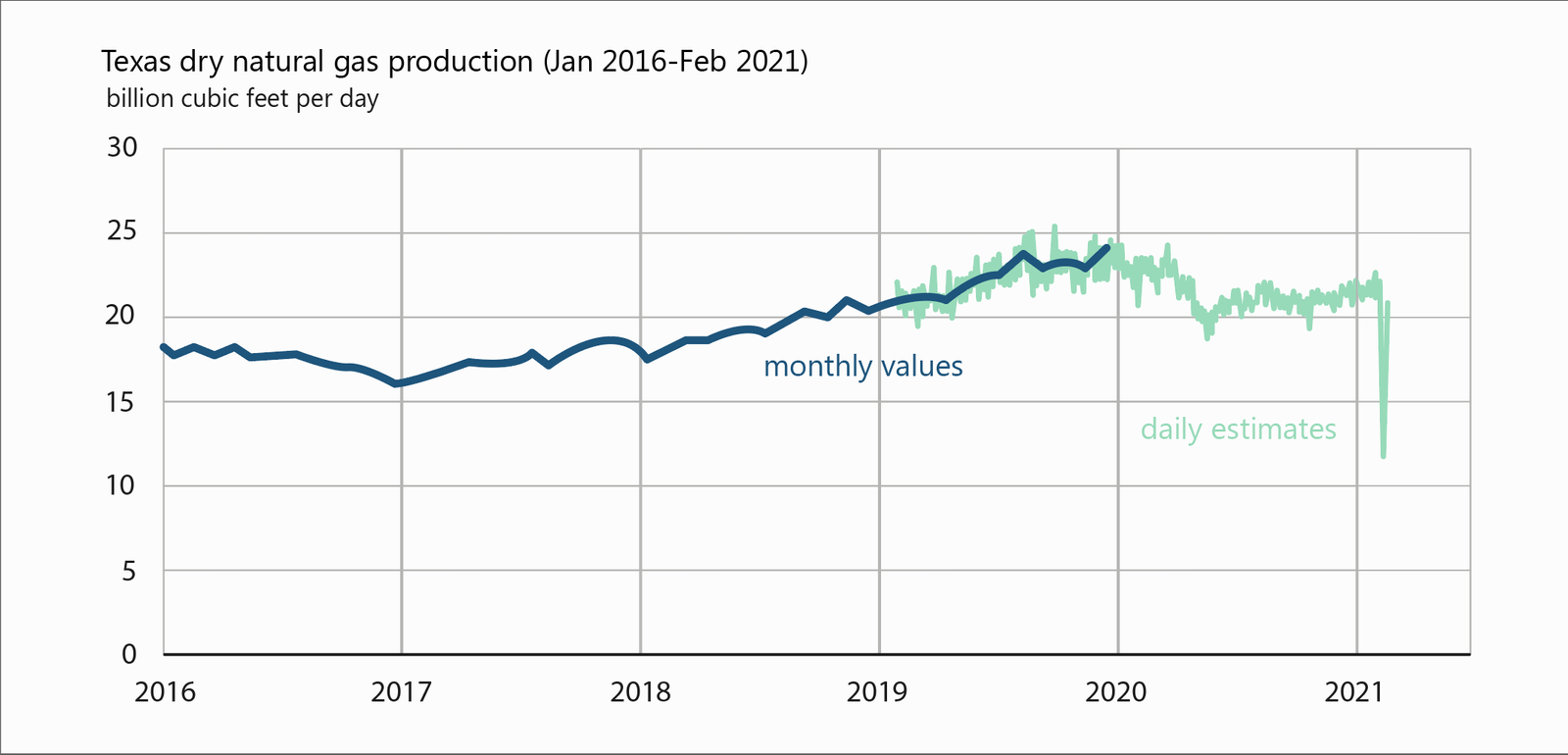 Texas Dry Natural Gas Production (2016-2021)