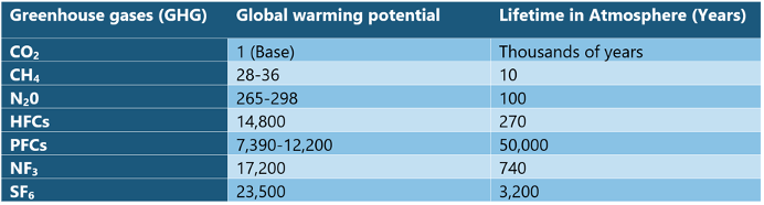Global warming potential of greenhouse gases.