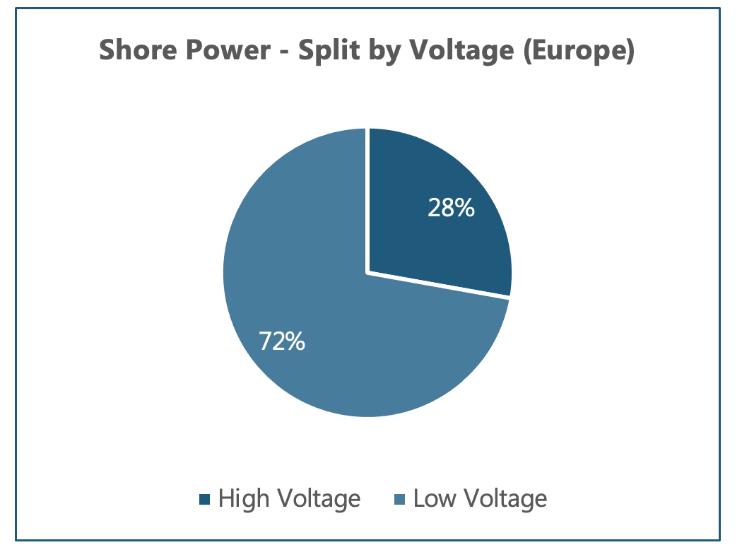 Figure 1: Shore power split by voltage in Europe. Source: Power Technology Research