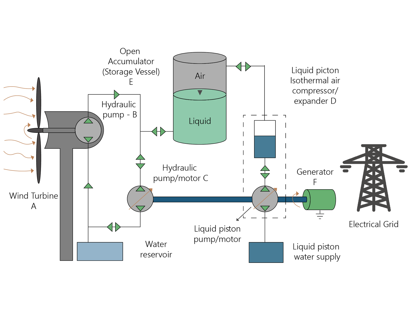 Figure 1: Working of pumped hydro storage.