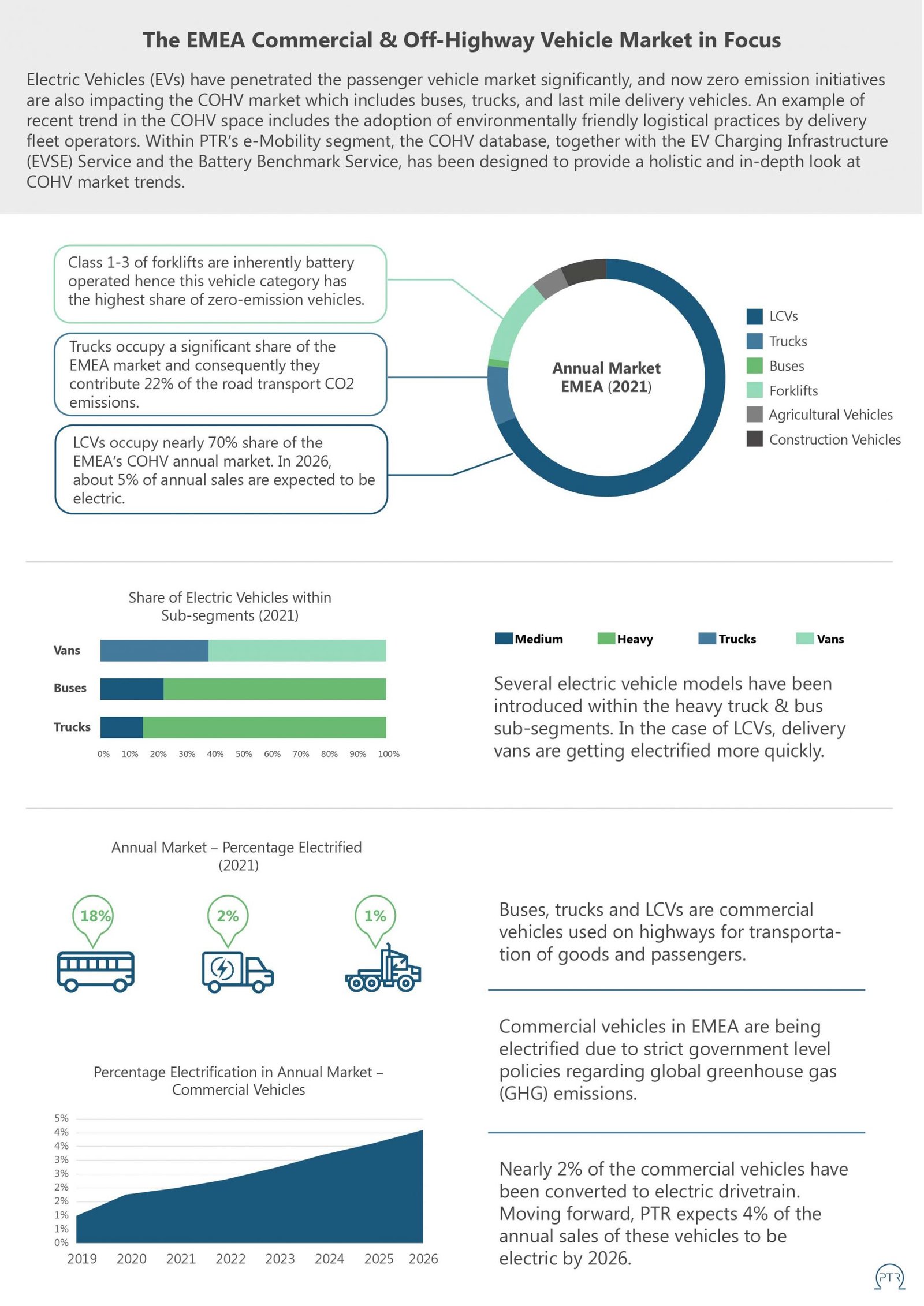 EMEA's Commercial & Off-Highway Vehicles on the road towards a greener future.