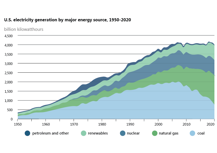 Figure 2: US electricity generation by major energy source, 1950-2020