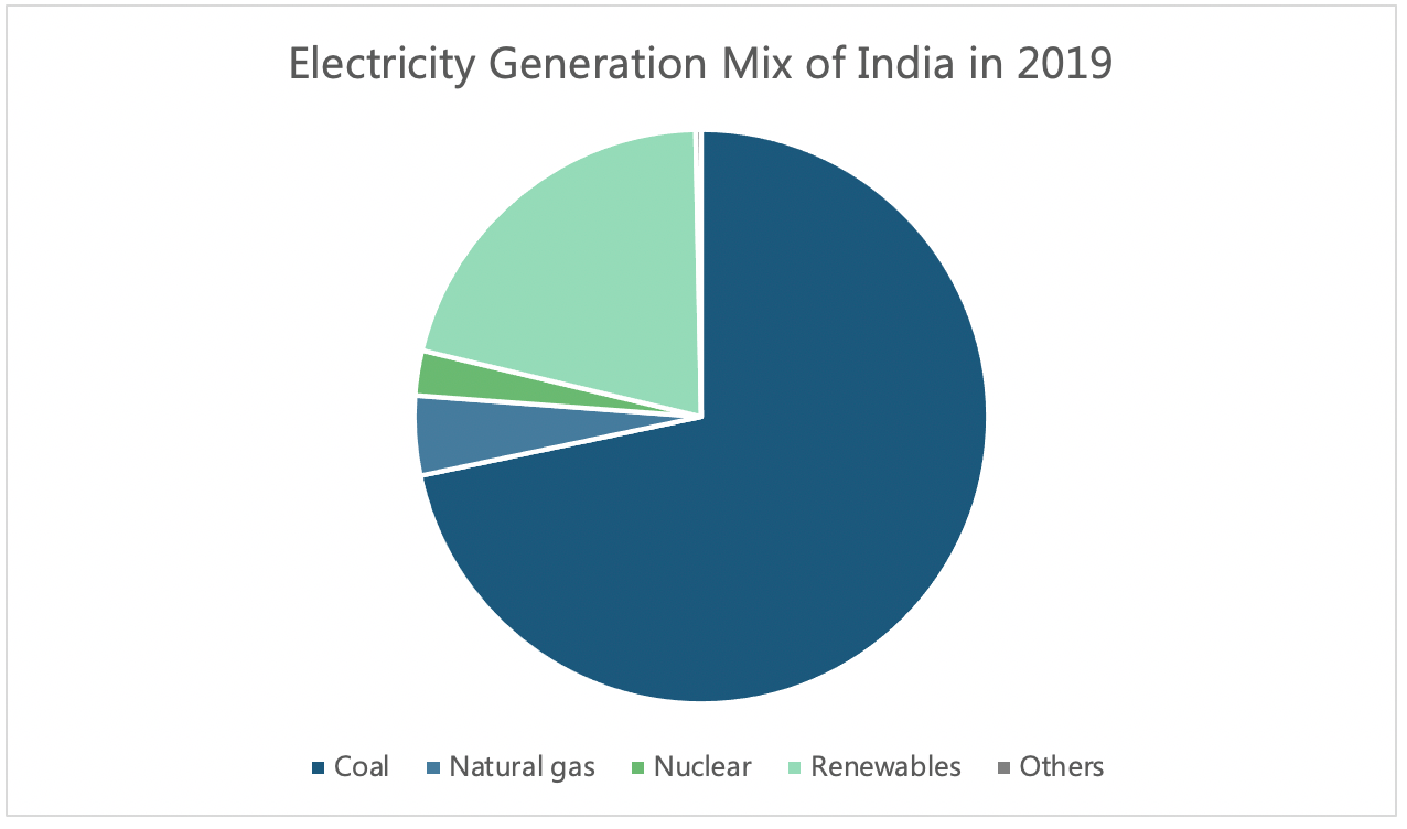 Figure 1: Total energy supply by source, India 1990-2018.