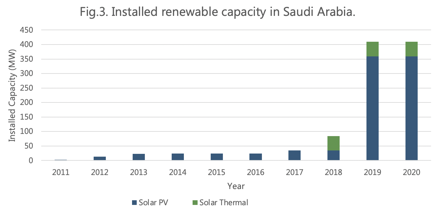  Figure 3: Breakup of the installed renewable capacity in Saudi Arabia from 2011 to 2020.