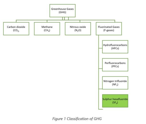Relevance of SF6 in Switchgear and its Contribution to Climate Change ...
