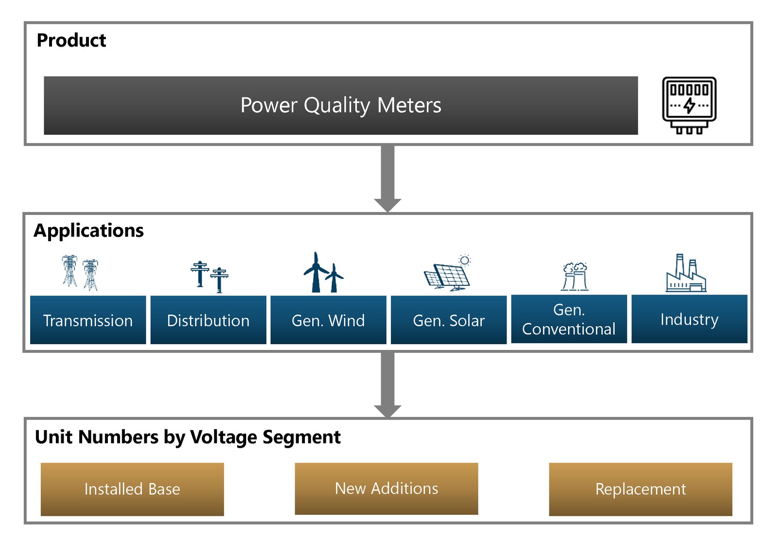 Scope of Market Sizing PQ meters installations, annual additions and replacements for all regions. Product/Power Quality Meters/Applications/Transmission/Distribution/Gen. Wind/Gen. Solar/Gen. Conventional/Industry/Unit Numbers by Voltage Segment/Installed Base/New Additions/Replacement