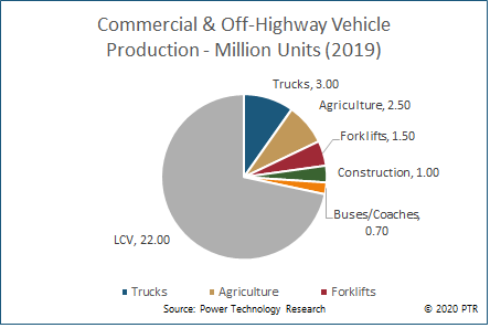 Commercial & Off-Highway Vehicle Production by Application (2019)