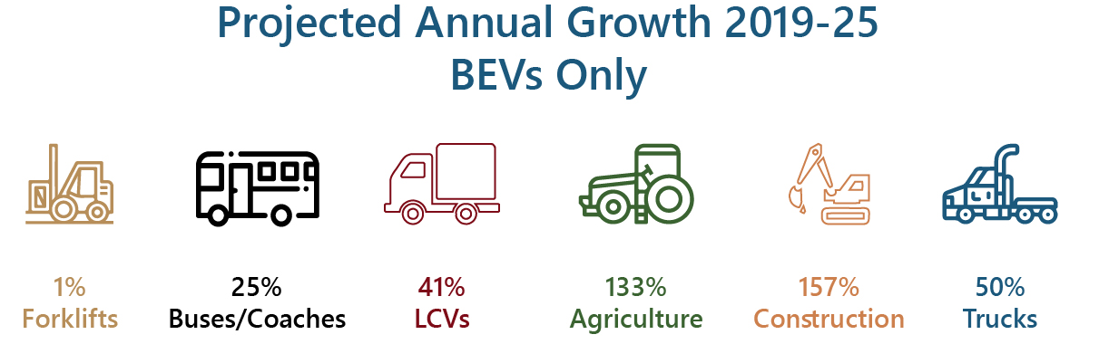 Electric Commercial and Off Highway Vehicles Production Growth 2019-2025(BEVs)