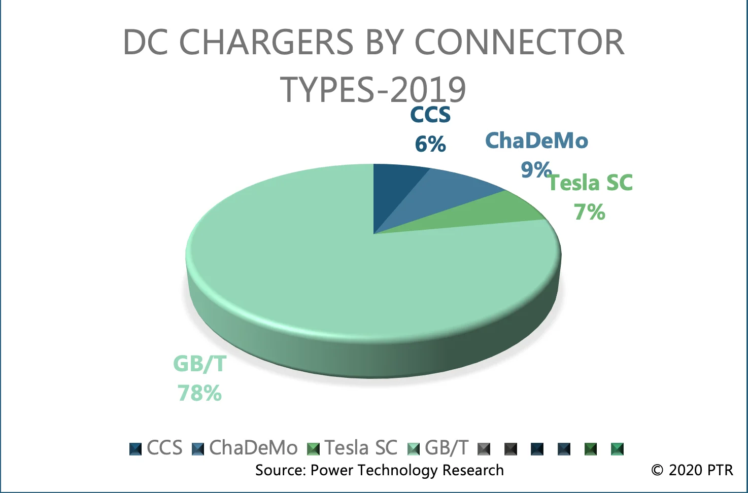 Figure 2: DC Chargers by Connector Type - 2019