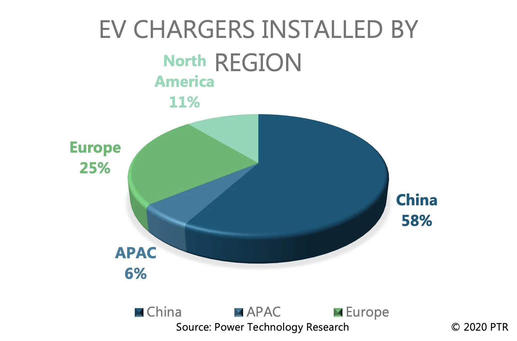 EV Chargers Installed by Region