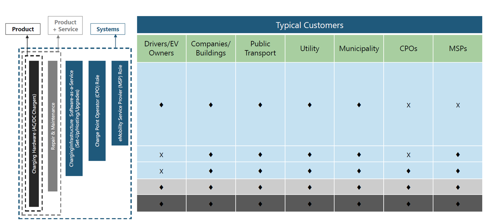 Figure 3: Business models and key players in the EV market.