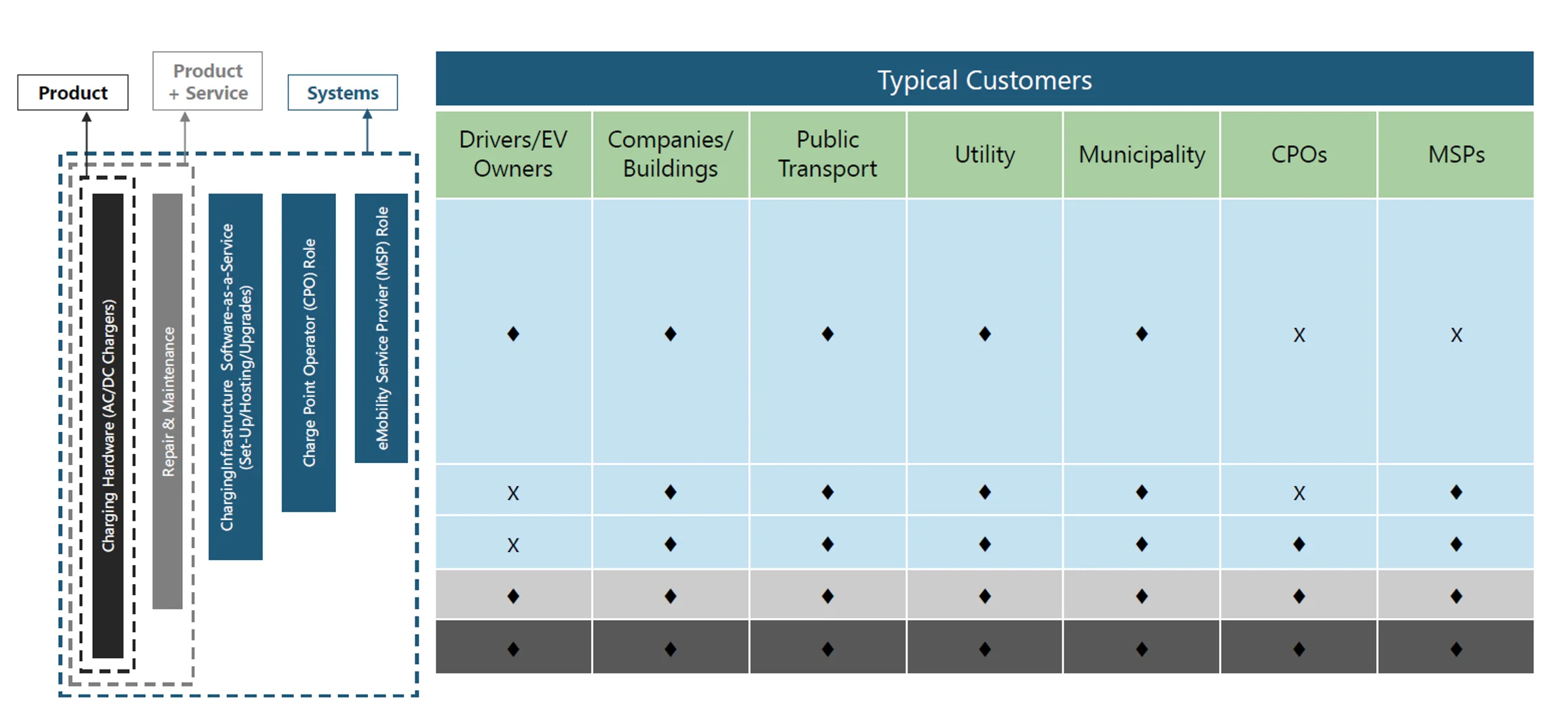 Figure 3: Business models and key players in the EV market.