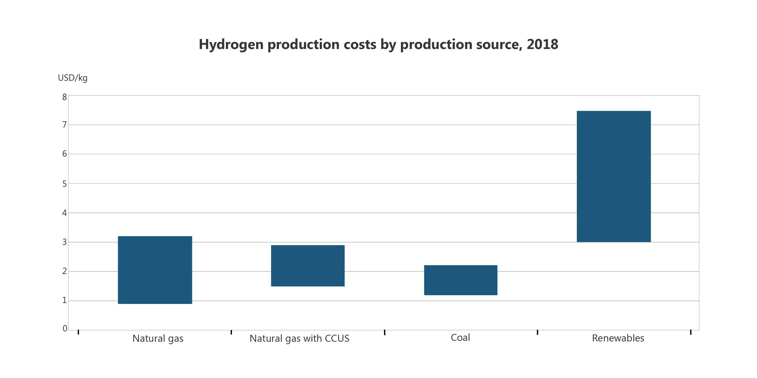 Figure 2: Hydrogen productions costs by source (2018). Figure 2: Hydrogen productions costs by source (2018).