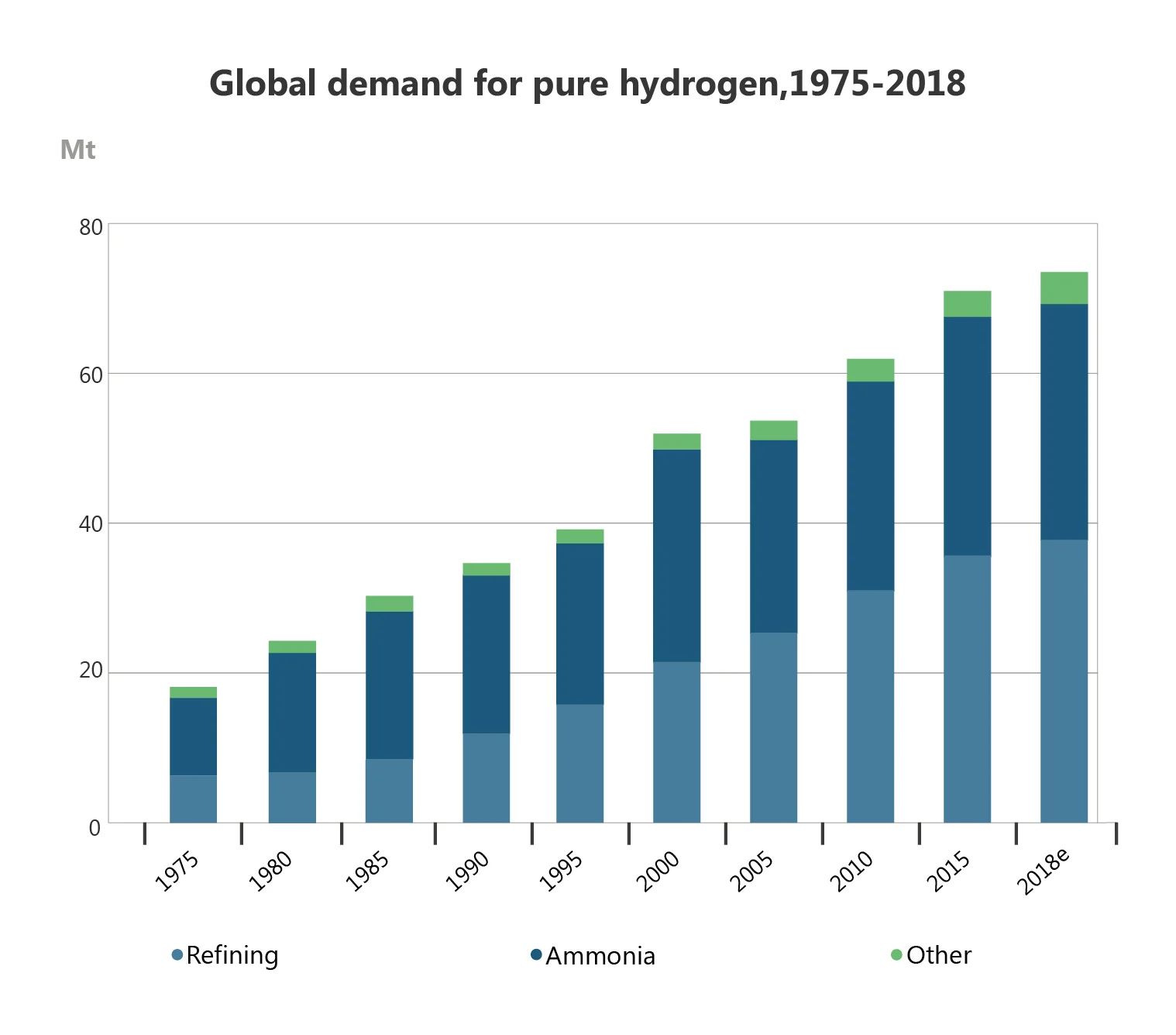 Artboard 5 Figure 1: Global demand for pure hydrogen, 1975-2018.