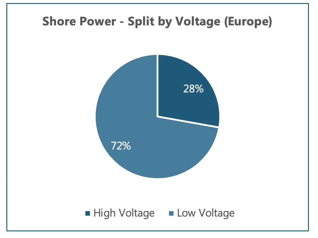 Figure 1: Shore power split by voltage in Europe. Source: Power Technology Research Figure 1: Shore power split by voltage in Europe. Source: Power Technology Research