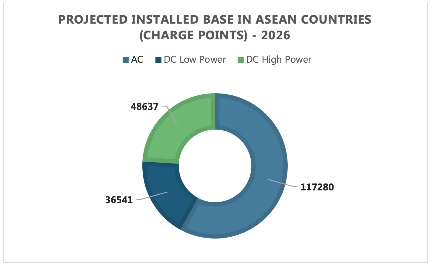 Projected Installed Base in ASEAN Countries (Charge Points) - 2026