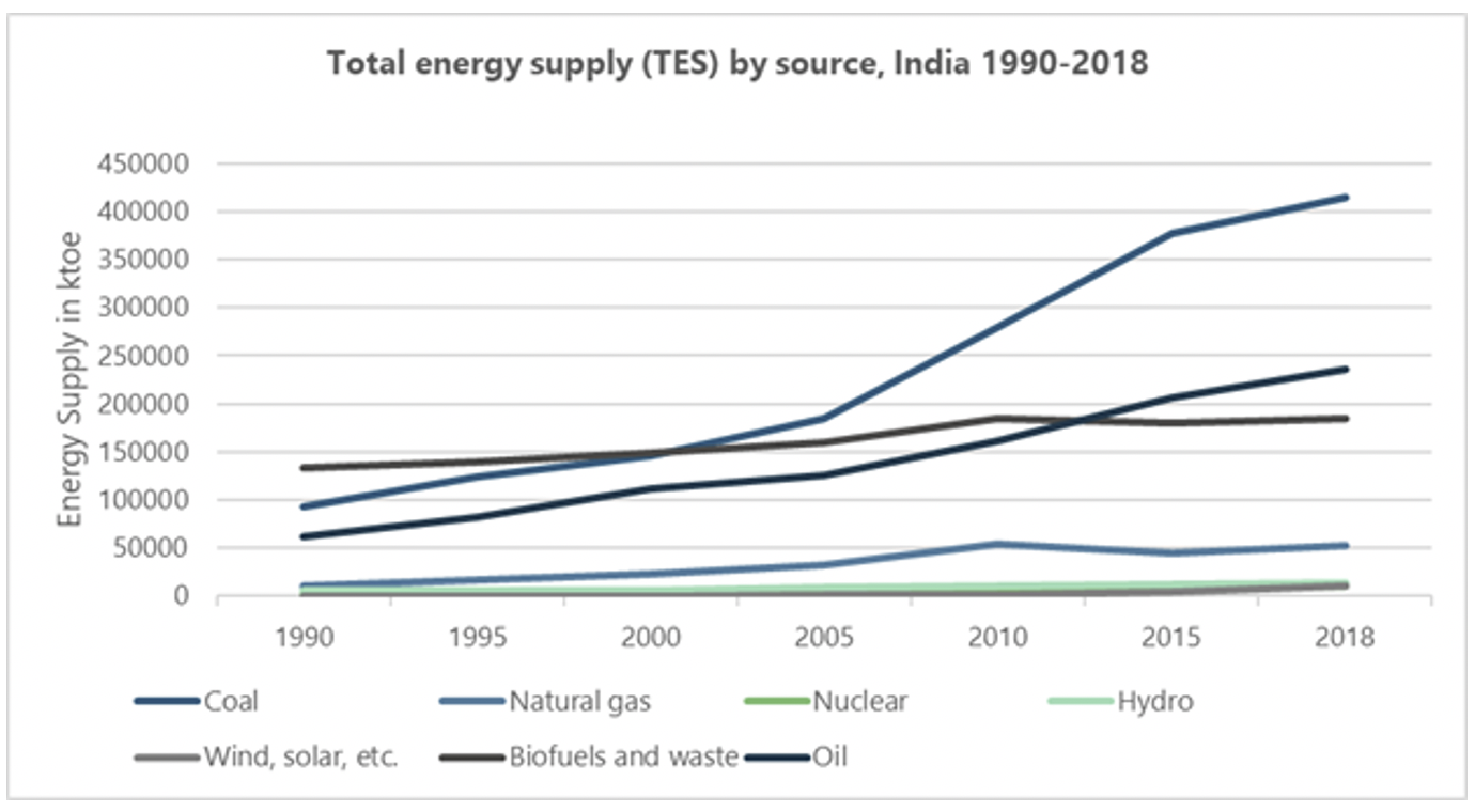 Figure 1: Total energy supply by source, India 1990-2018.