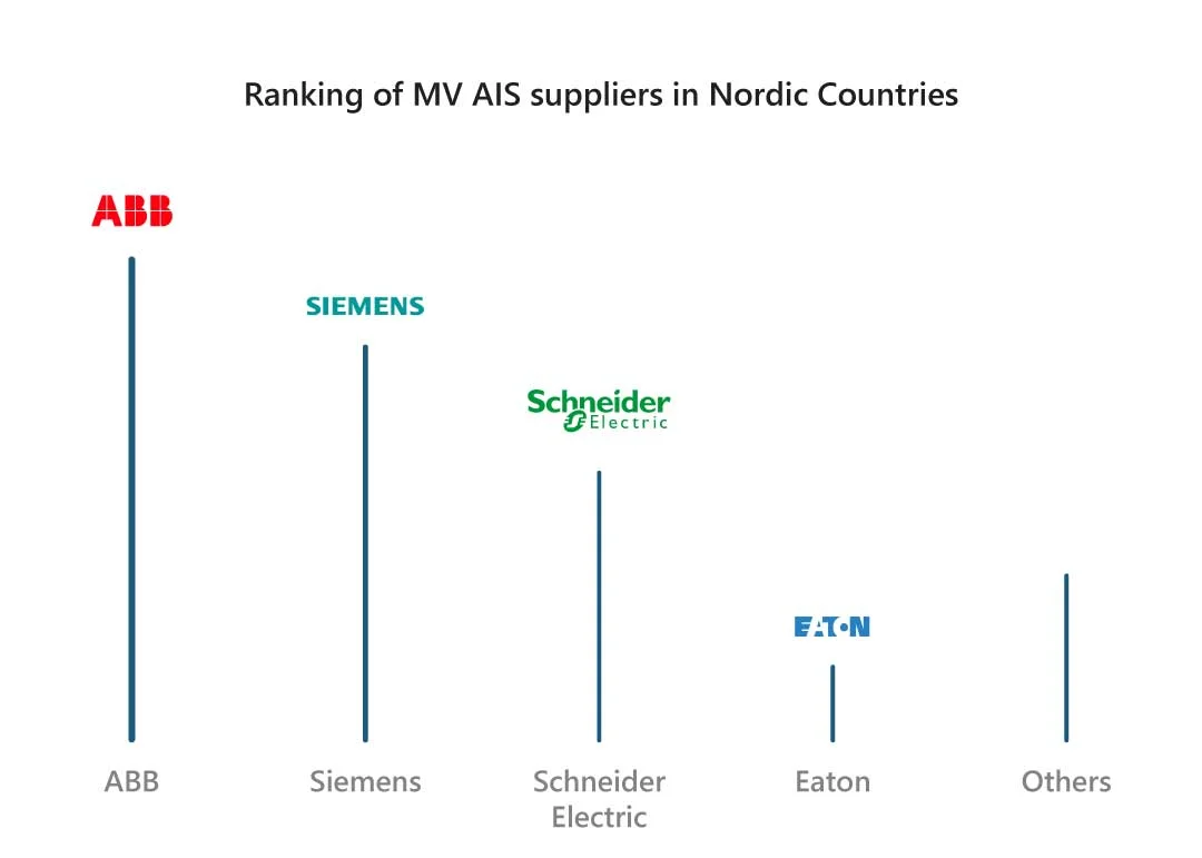 Ranking-of-MV-AIS-suppliers-in-Nordic-Countries