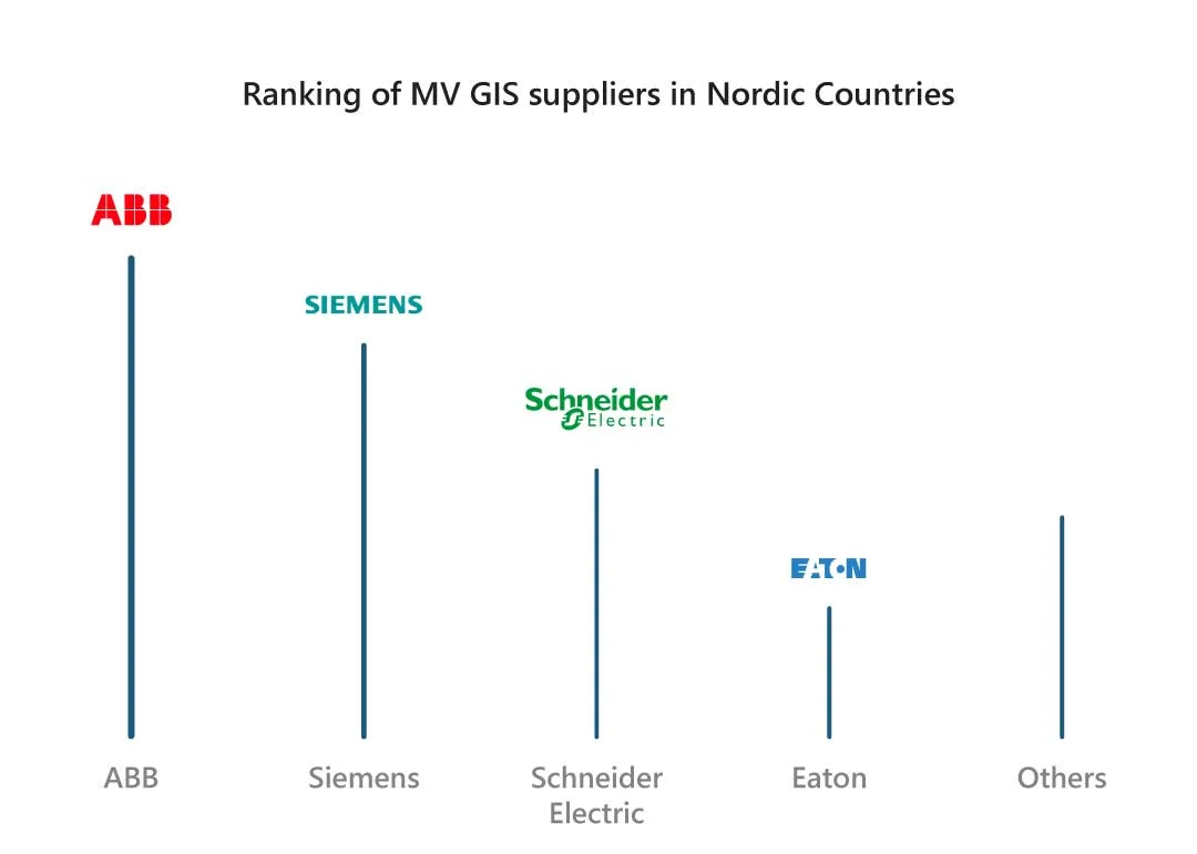 Ranking-of-MV-GIS-suppliers-in-Nordic-Countries