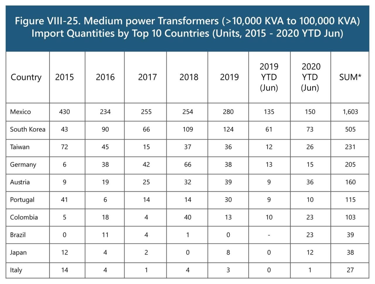 Bridging of the Supply-Demand Gap for Large Power Transformers in the U ...