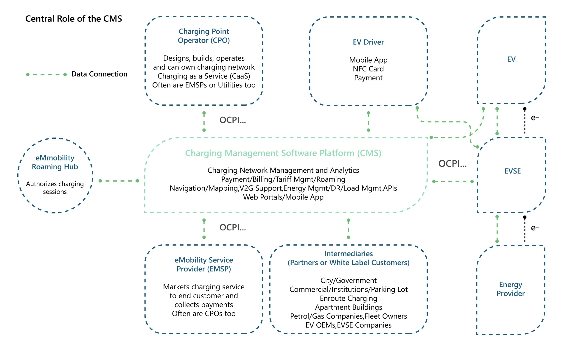 Charging Management Software v2