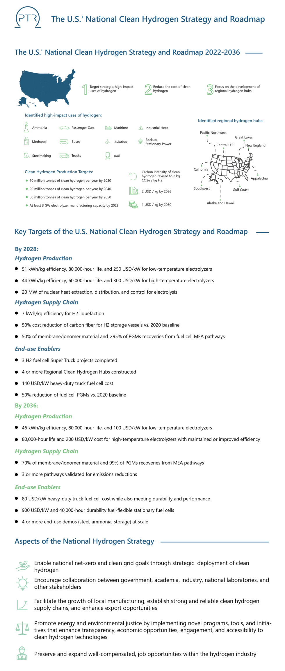 The U.S.' National Clean Hydrogen Strategy and Roadmap