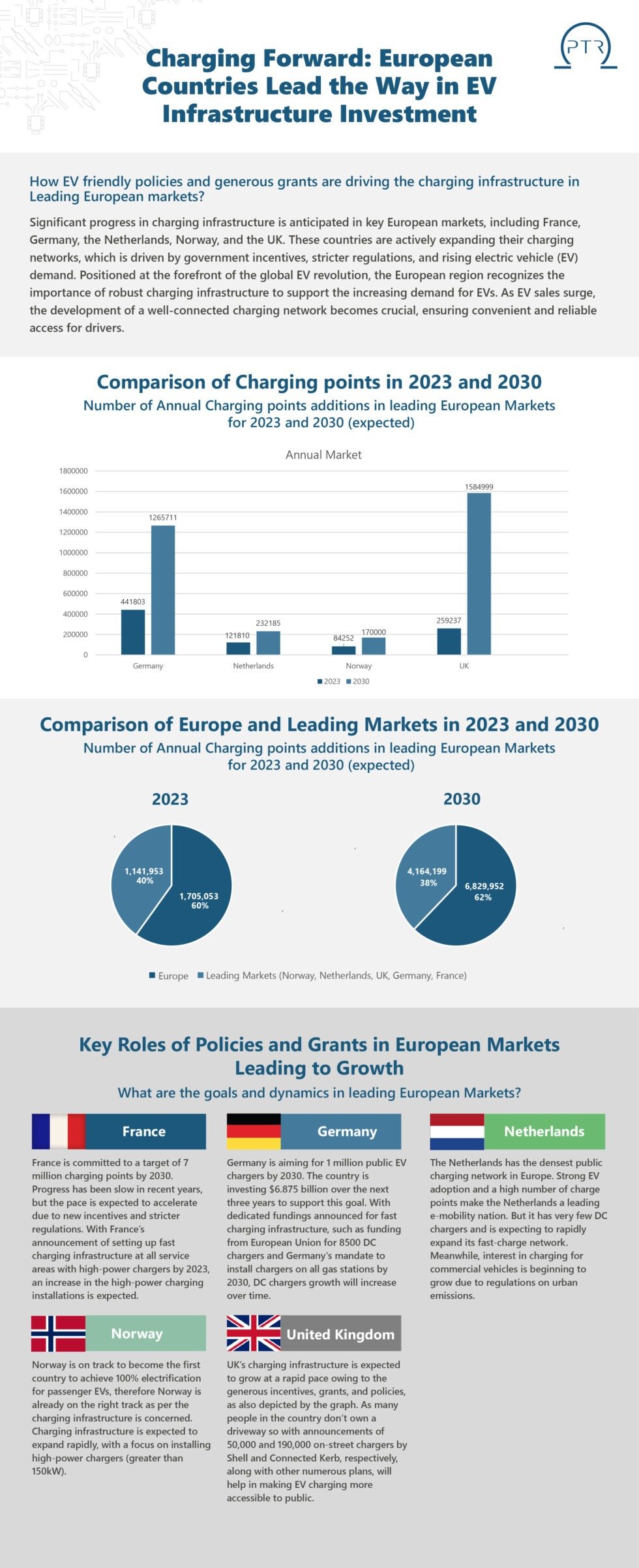 Charging Forward: European Countries Lead the Way in EV Infrastructure ...