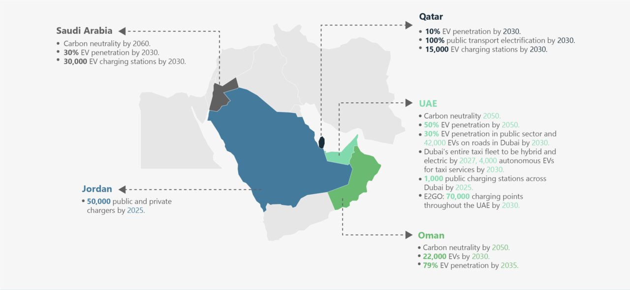 Electrifying Future: Emerging Trends and Strategic Targets in the ...